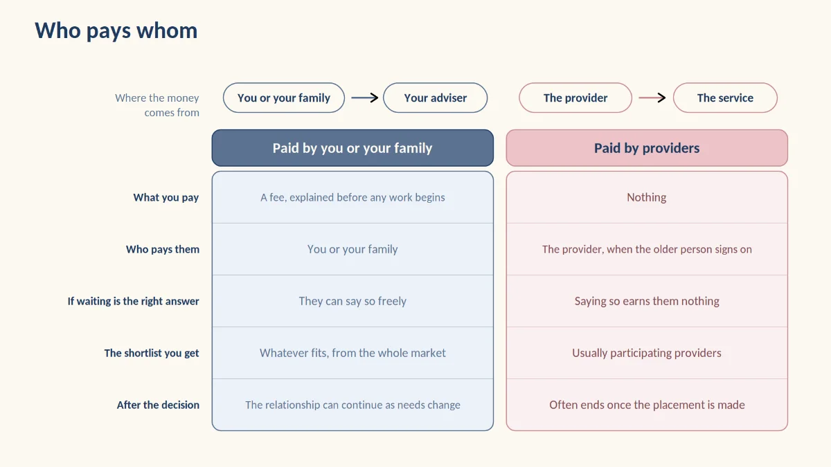 Comparison of aged care advisers paid by families and placement services paid by providers