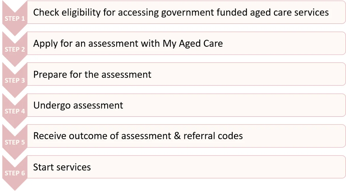 The six steps to an aged care assessment, from checking eligibility to starting services.