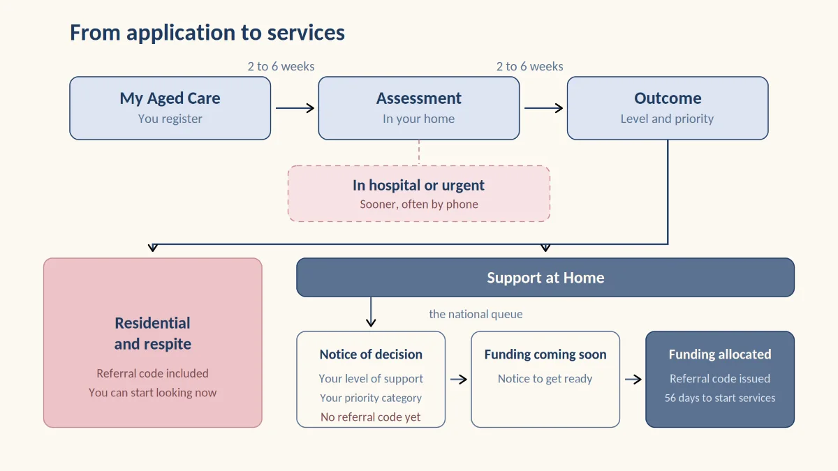 Timeline from application to services, showing where residential care and Support at Home diverge.