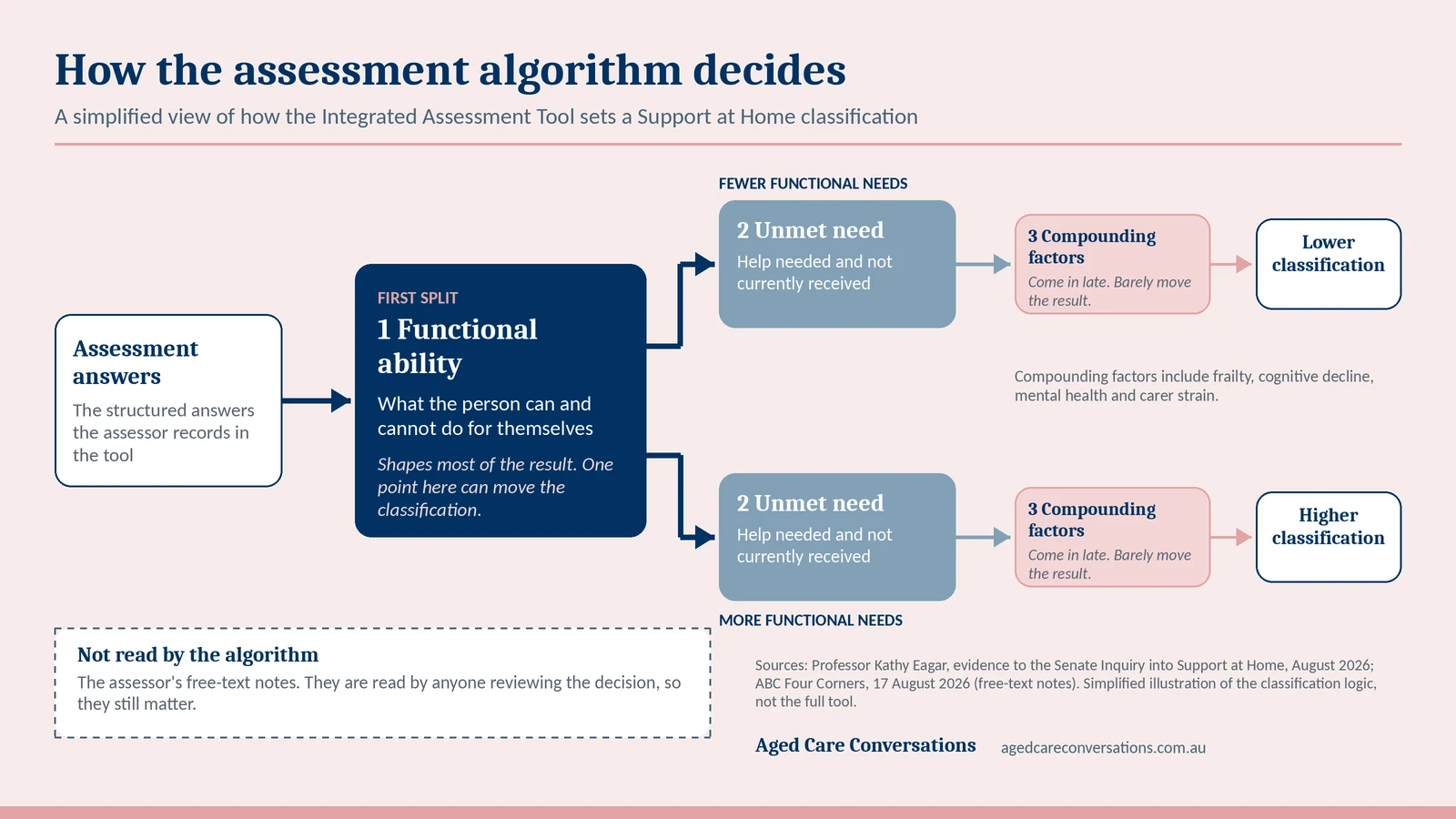 How does the algorithm decide your funding