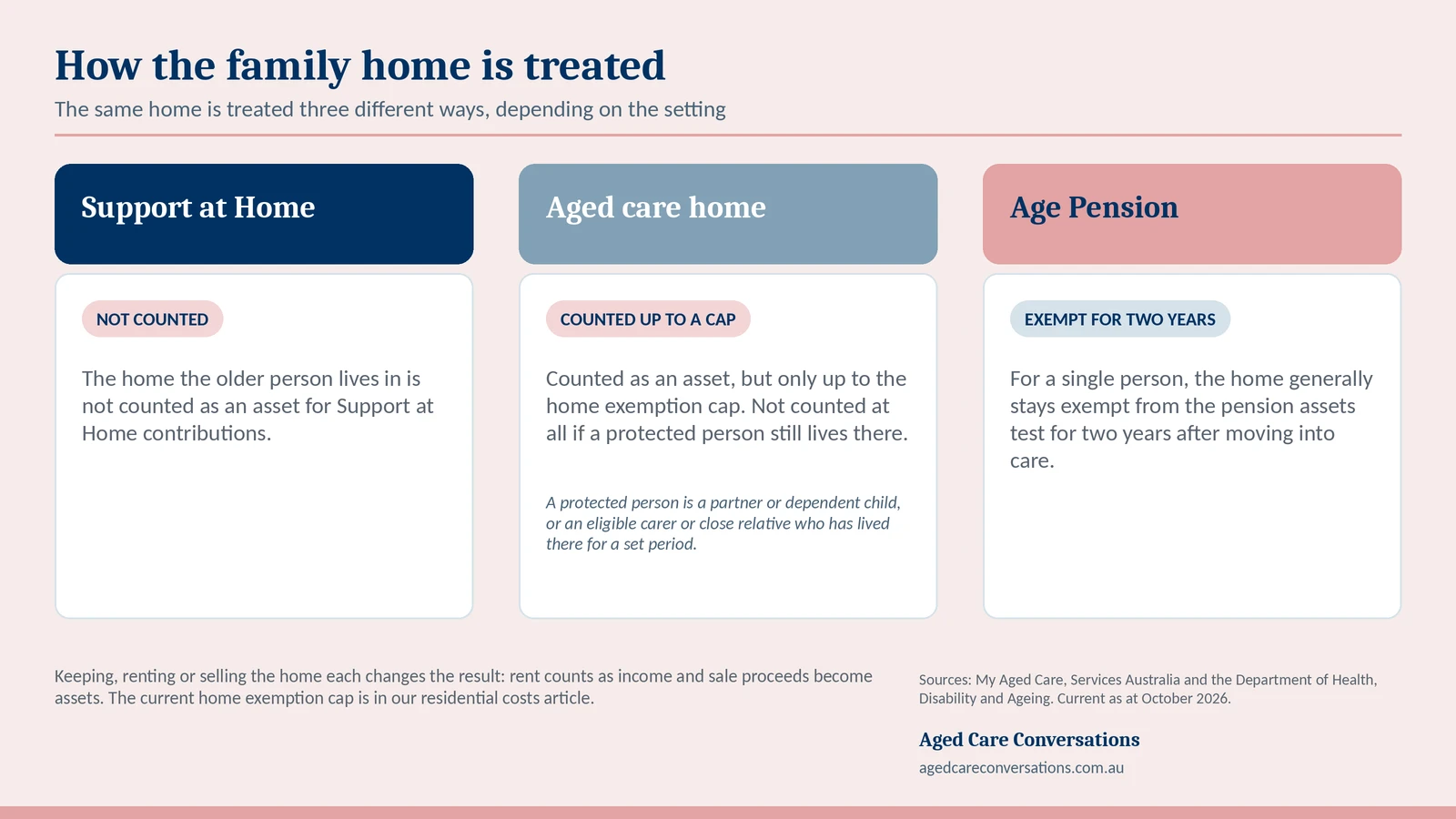 How the family home is treated for Support at Home, an aged care home and the Age Pension