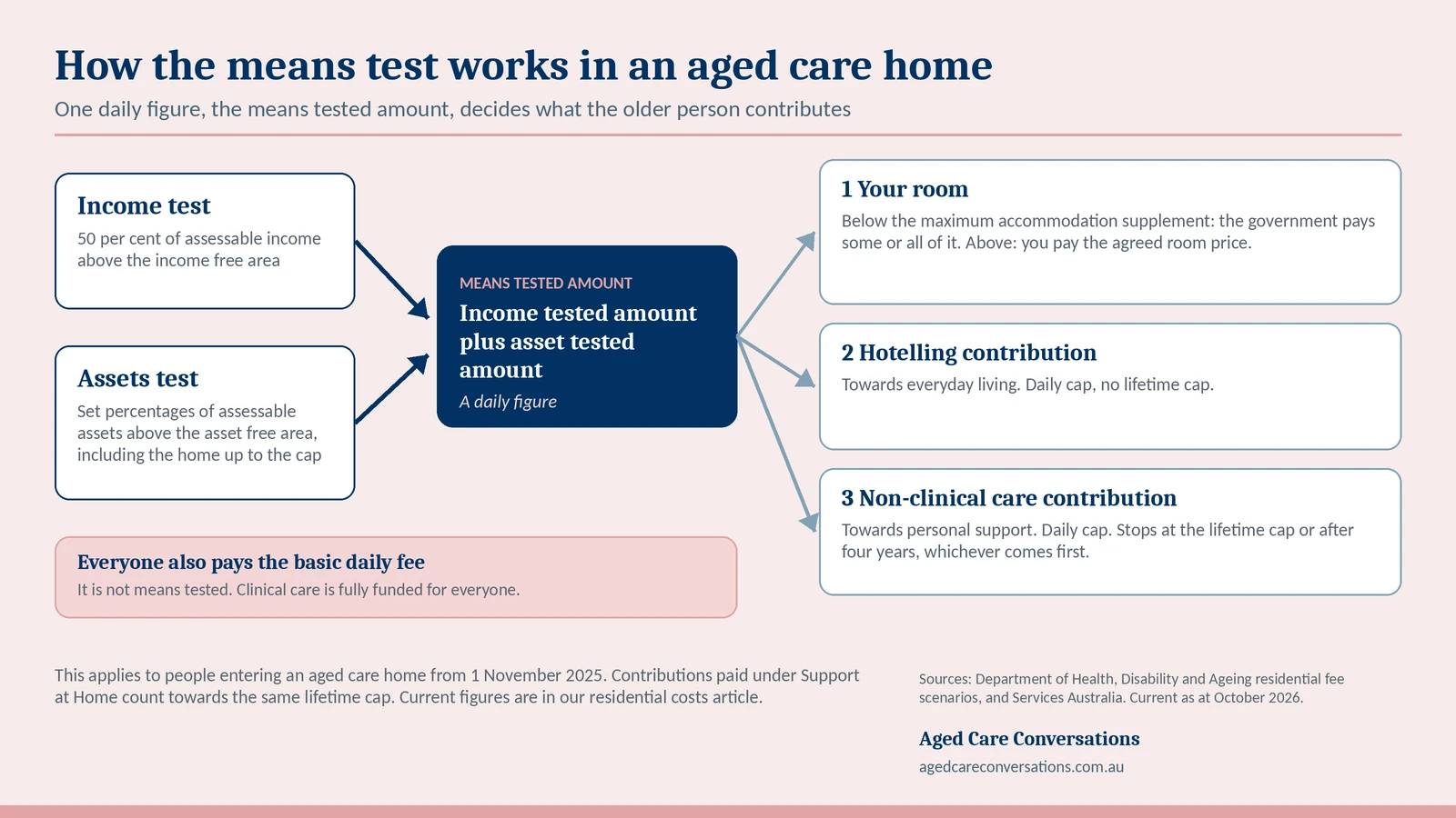 How the income and assets tests produce the means tested amount, and what it decides in an aged care home