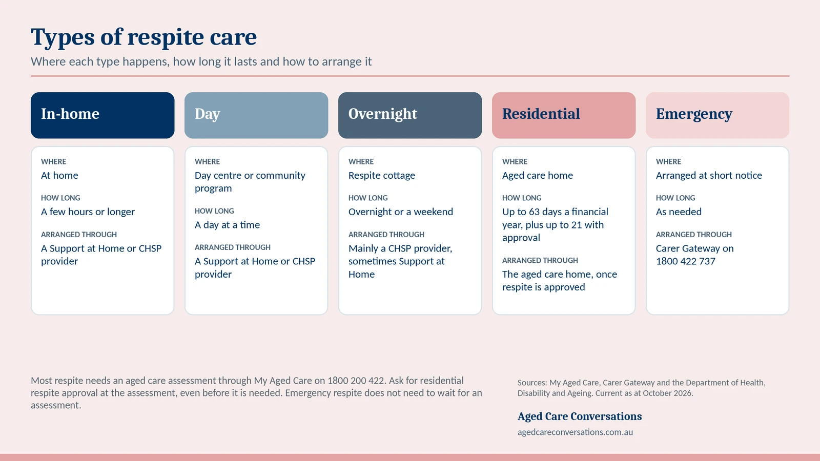 The five types of respite care, where each happens and how each is funded
