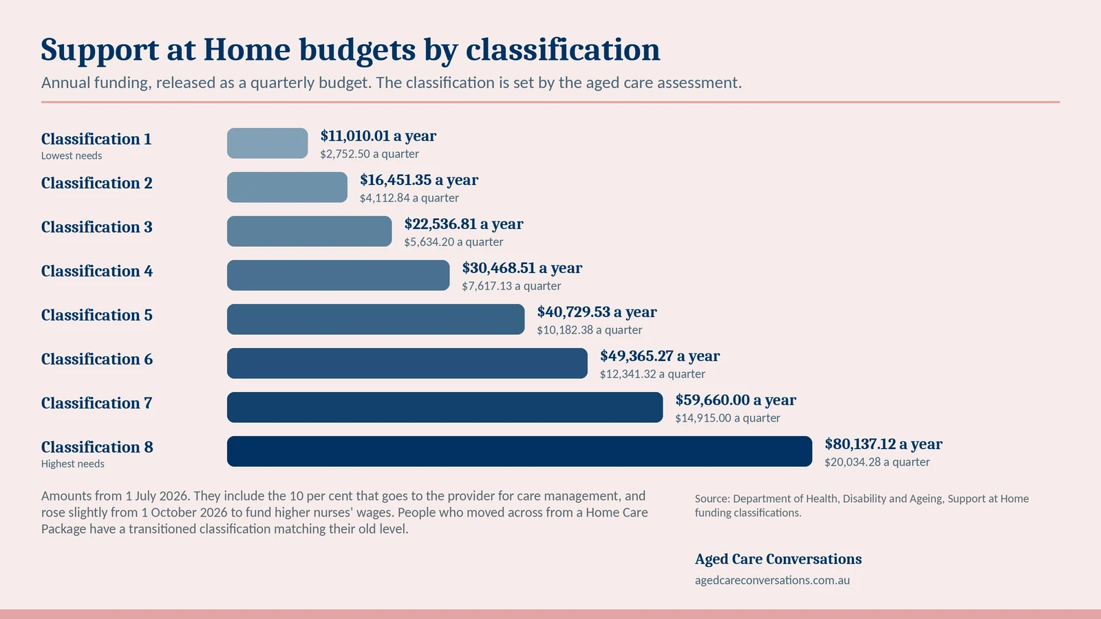 Support at Home annual and quarterly budgets for Classifications 1 to 8