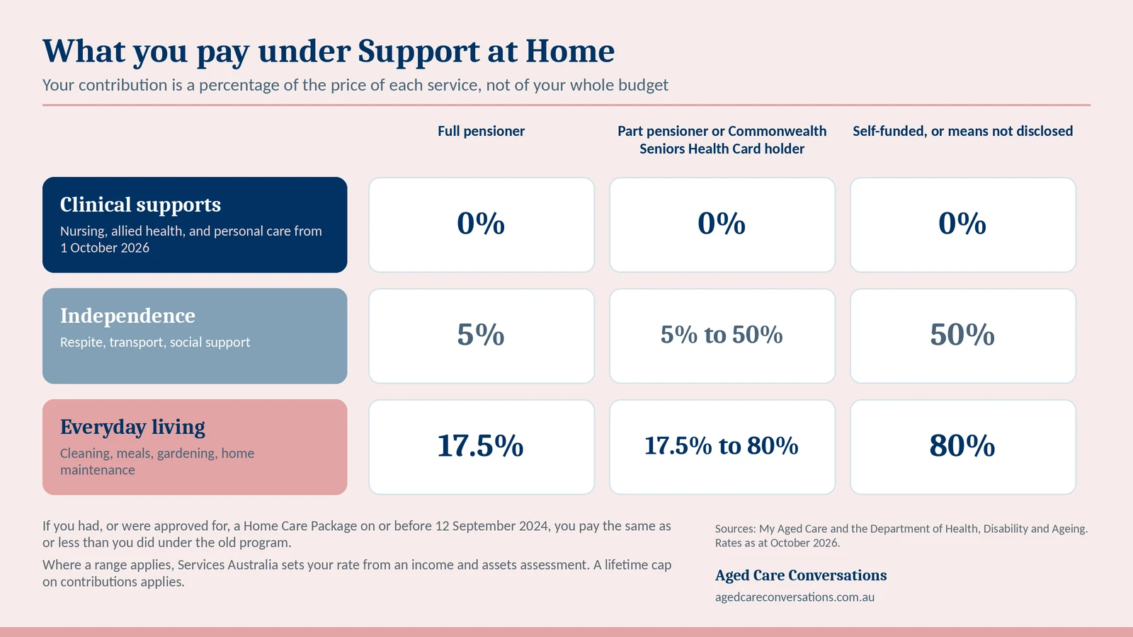 Support at Home contribution rates by service category and pension status