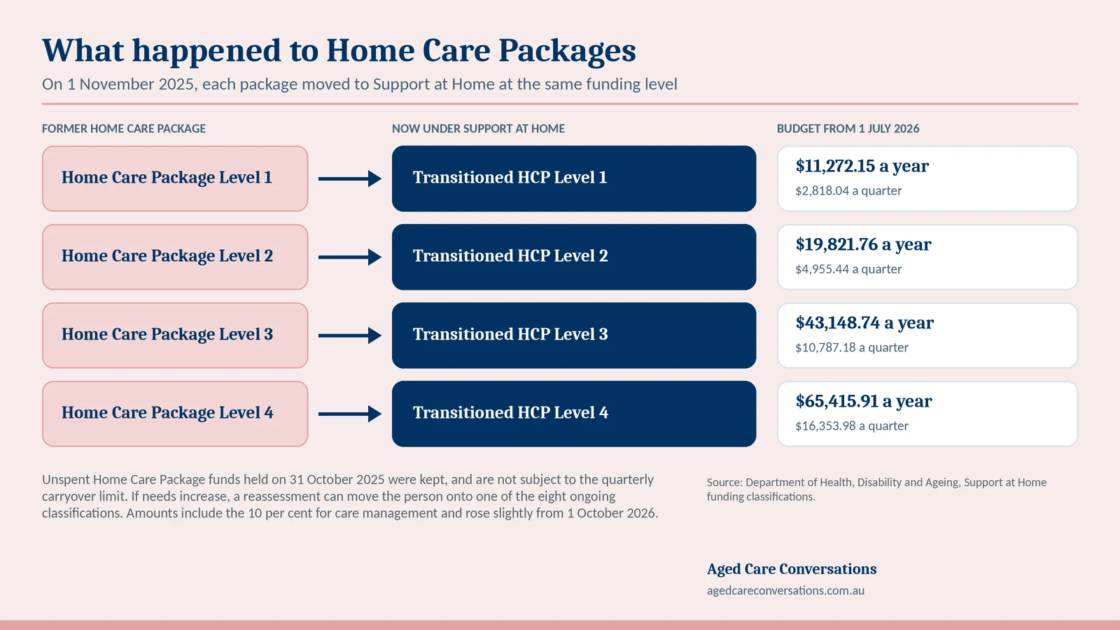 How Home Care Package Levels 1 to 4 moved to transitioned Support at Home classifications, with budgets